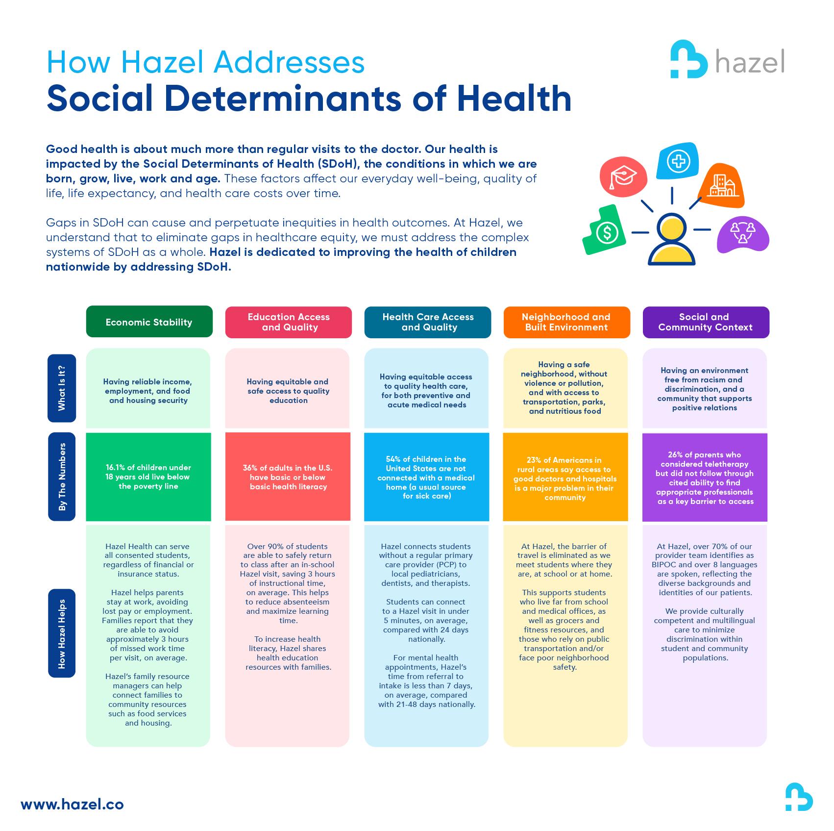 Understanding‍ the Impact of Social Determinants on Health