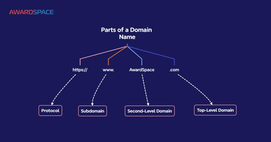 sell domains name