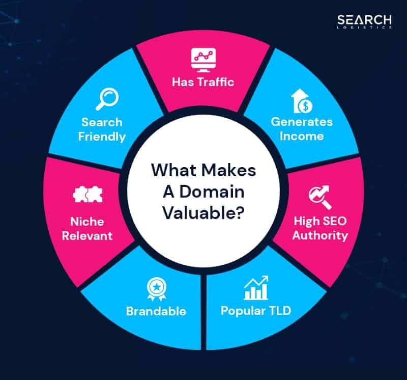 Strategies for Finding and Acquiring High-Traffic Domains