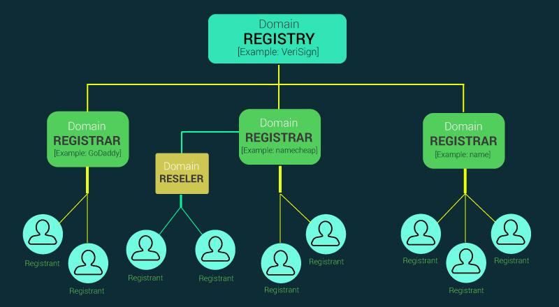 Building Strong Relationships with Domain ⁣Registrars​ and Buyers