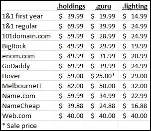 Strategies for Effectively Pricing Your Domain