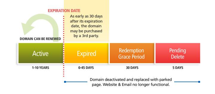 Restoration and Rebranding: Reviving Expired Domains for Your Use