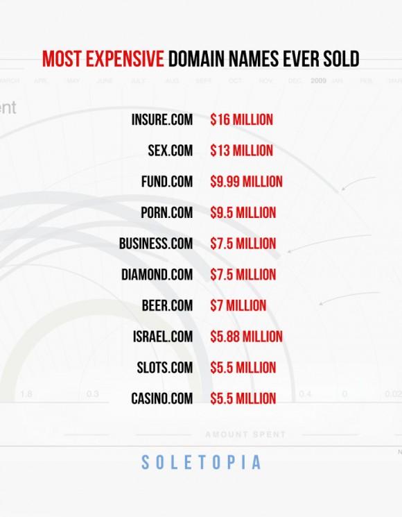 Identifying Valuable Domains for Profitable Resale