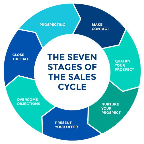 Navigating ⁣the Sales Process: Tips from Industry Experts