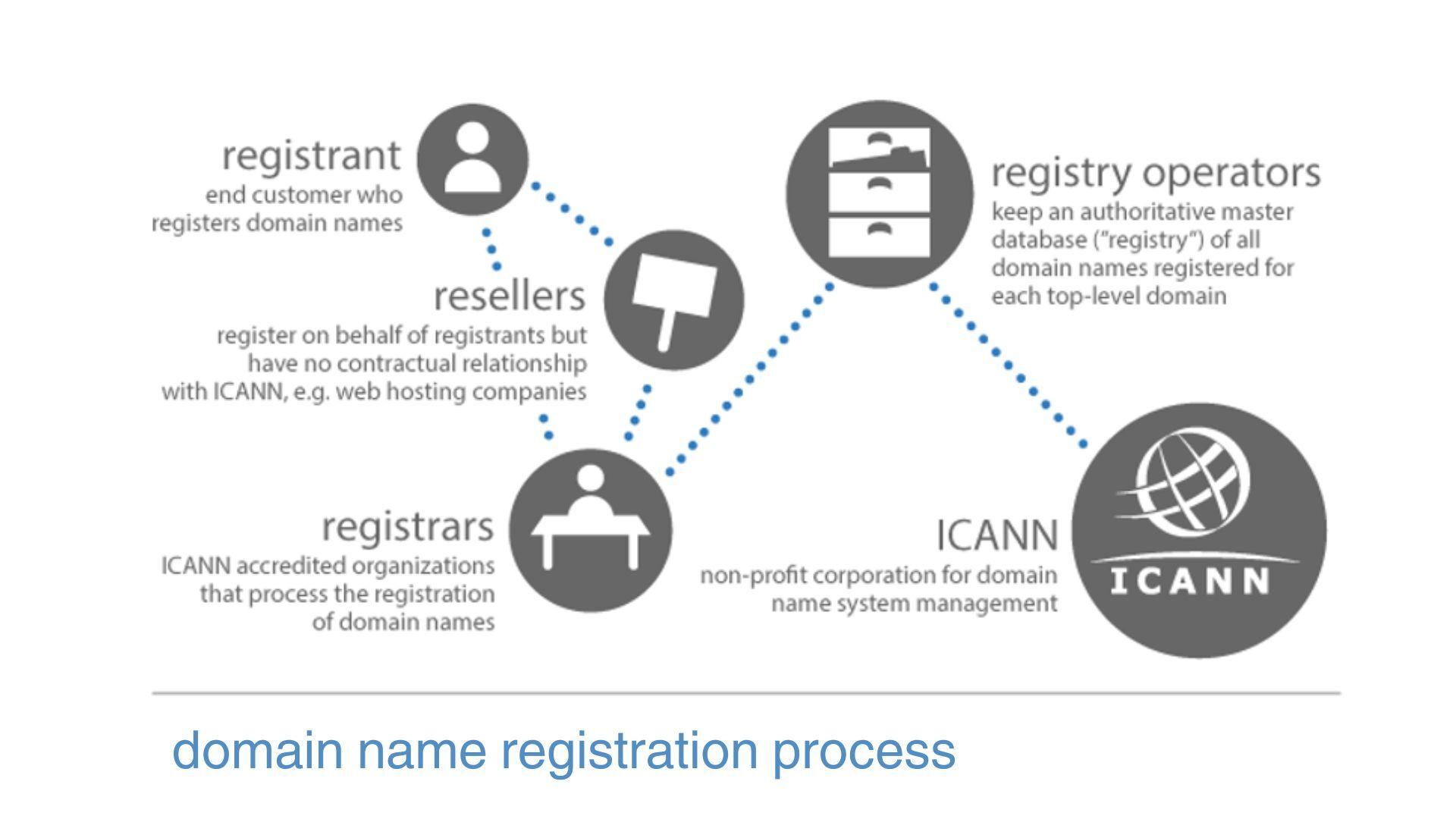 Choosing ​the⁤ Best Domain Registrar‌ in the UAE