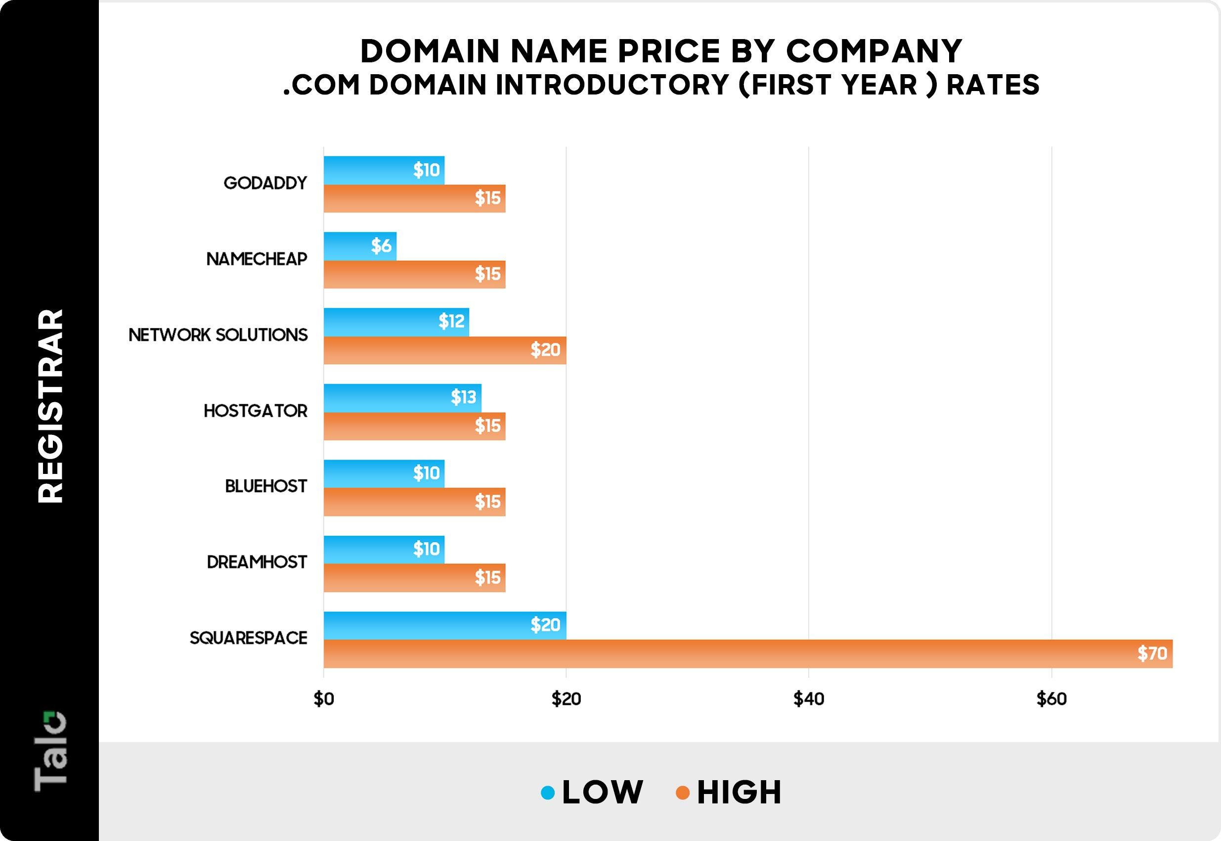 Key Factors Influencing Domain Pricing